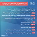 4201  رخصة جديدة للأنشطة الاقتصادية في الإمارات خلال يونيو 2020
