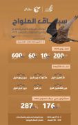 الملواح يتصدَّر فعاليات معرض الصقور والصيد السعودي الدولي 2025