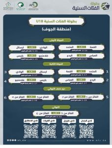 رابطة الهواة بالجوف تعلن جدول دوري كرة القدم تحت 18 سنة